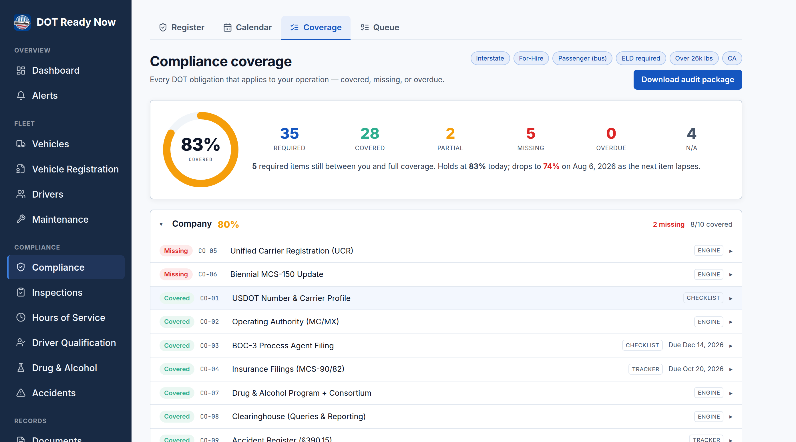DOT Ready Now compliance coverage screen: an 83% covered ring with 35 required obligations broken out as covered, partial, missing, and overdue — filtered for an interstate for-hire passenger (bus) carrier — with a Download audit package button.